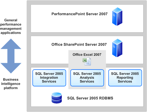 Business Intelligence stack diagram