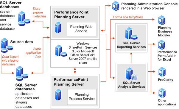Planning Server Architecture
