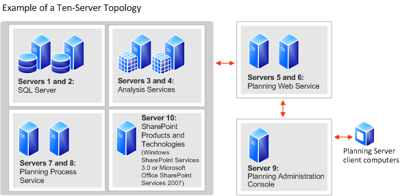 Diagram of a ten-server topology