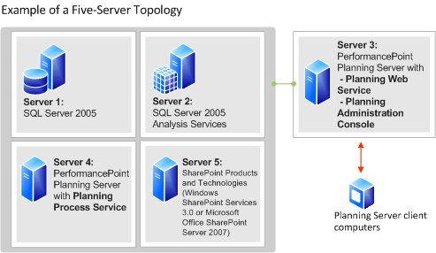 three-server topology