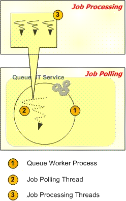 Project Server 2007 - queue job processing