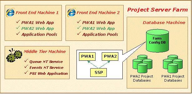 Provisioning another Project Web Access instance