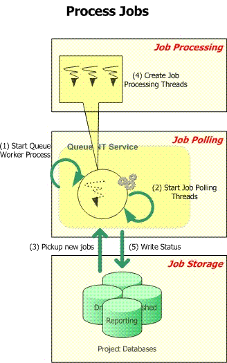 Project Server 2007 job process queuing