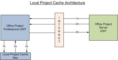 Project Server - local project cache architecture