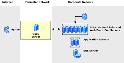 Perimeter in proxy extranet configuration