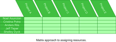 Matrix approach to assigning resources
