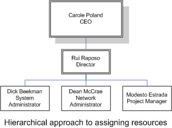 Hierarchical approach to assigning resources