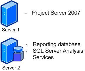 Project Server 2007 two CBS server configuration B