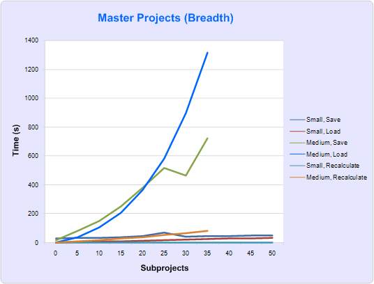 Graph of time for I/O operations versus projects