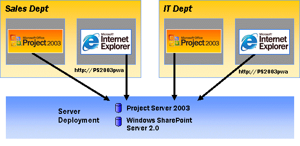 Prior to migration: Project Server 2003
