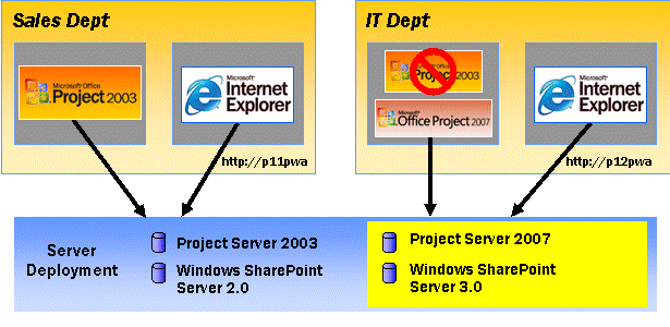 Deployment options for Proj Server 2007