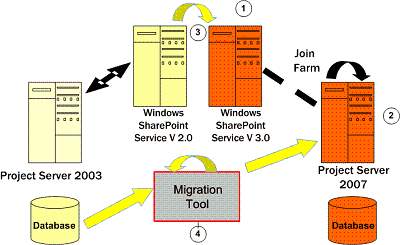 Project Server 2007 migration deployment options