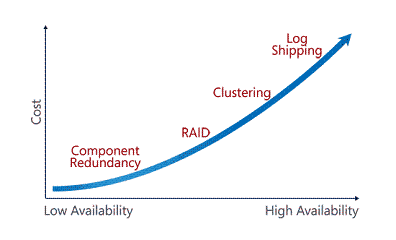 Cost versus availability