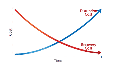 Disruption cost and recovery cost crossover