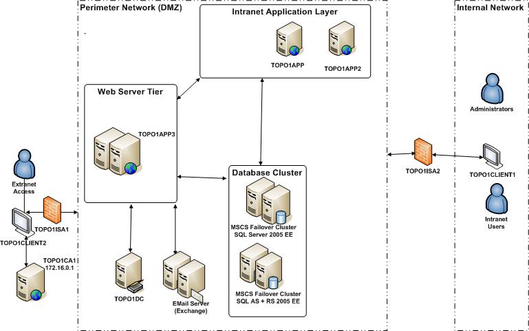 ISA Server 2006 Back-to-Back Perimeter Network