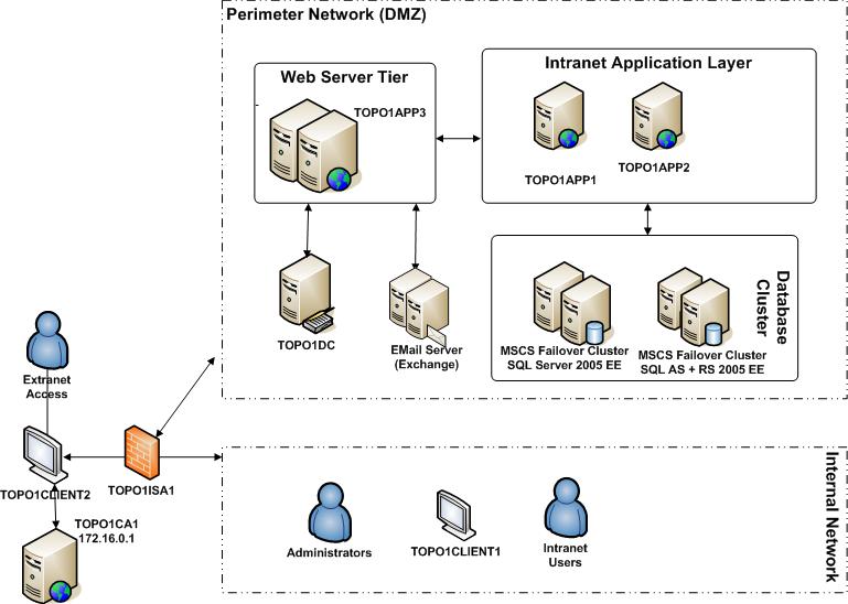ISA Server 2006 3-Leg Perimeter Network