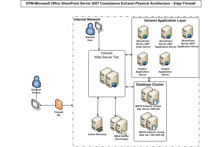 Physical Architecture: Edge Firewall