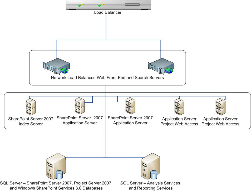 Physical Architecture: EPM-SharePoint Server 2007