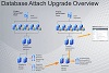 DB Attach Core Upgrade - Overview