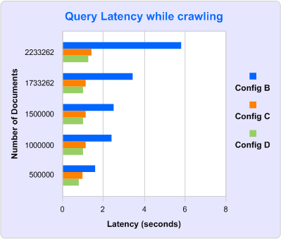 Query latency while crawling