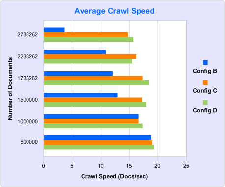 Average crawl speed
