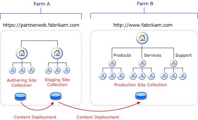 Logical farm architecture - publishing model