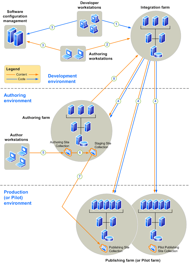 Customizing network - sample farm topology