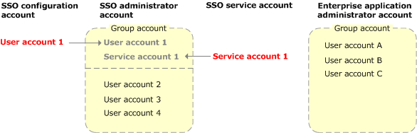 Recommendations for configuring SSO accounts