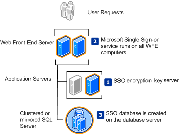 Single sign-on service in a server farm