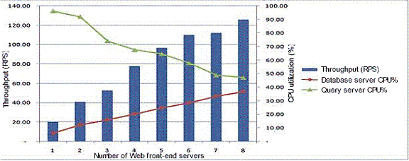 Search server performance graph