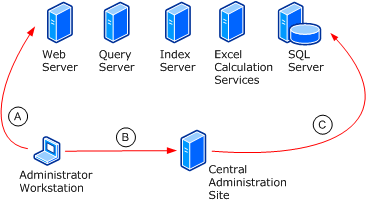 Administrator Site Administration topology