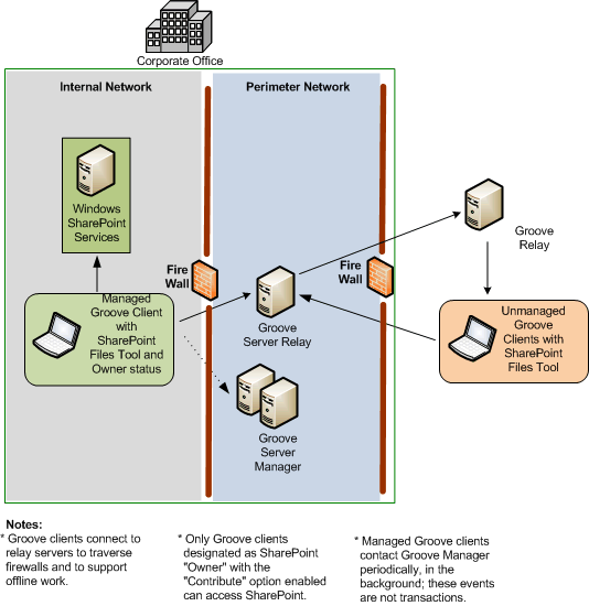 Office SharePoint and Groove architecture