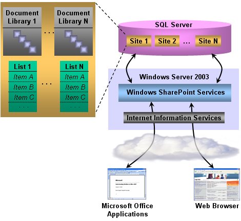 Windows SharePoint Services work flow diagram