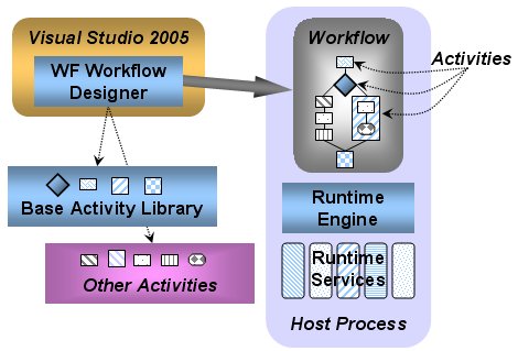 Workflow example with SharePoint Products and Tech