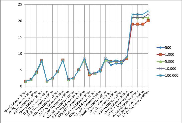 Windows SharePoint Services bandwidth util chart