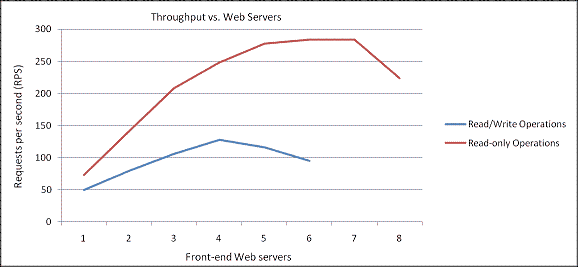 Graph of user operations and Web servers