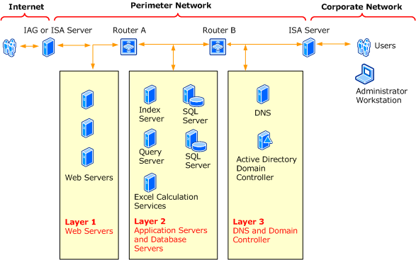 Office SharePoint Server network - back to back