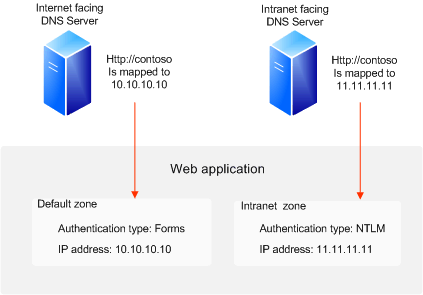 Host-named sites with forms authentication