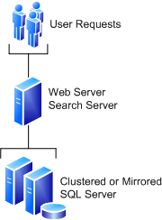 Databases for three-server farm