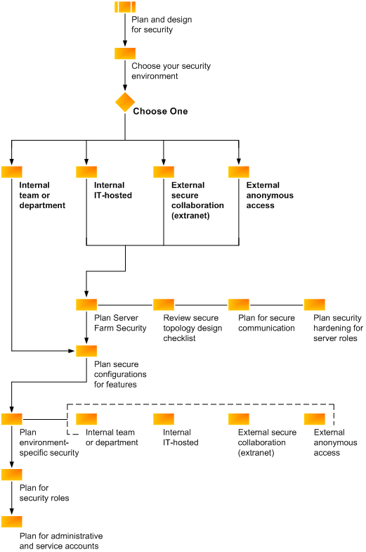 Flowchart for planning for security