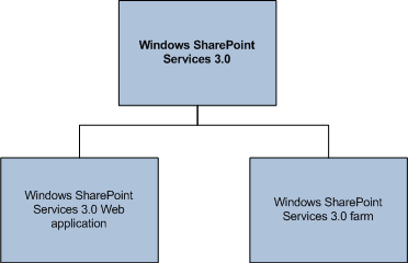 Windows SharePoint Services hierarch mgd entities