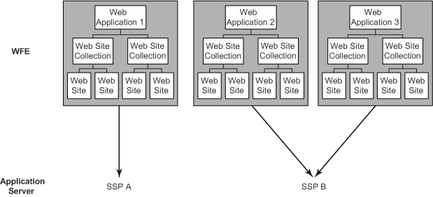 Shared Services Provider topology