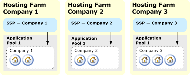 Hosting with multiple farms