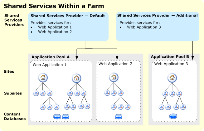 logical architecture of a server farm with 2 SSPs
