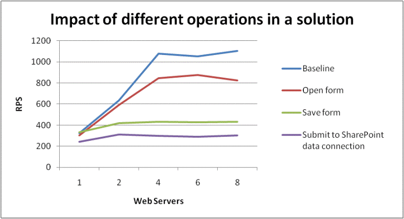 InfoPath Form Server operations impact chart