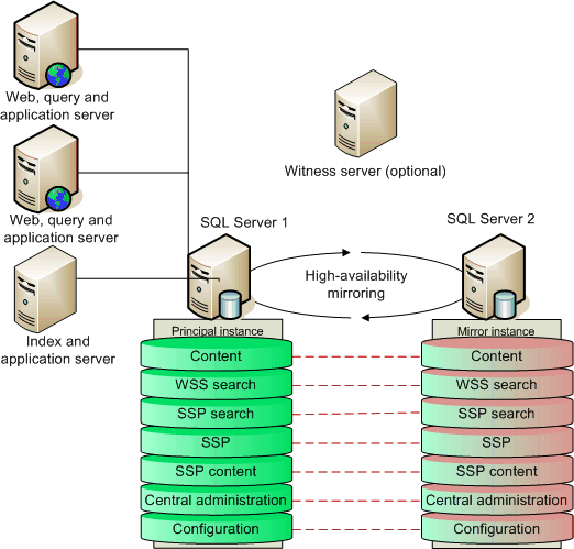 Diagram of mirroring all databases within a farm