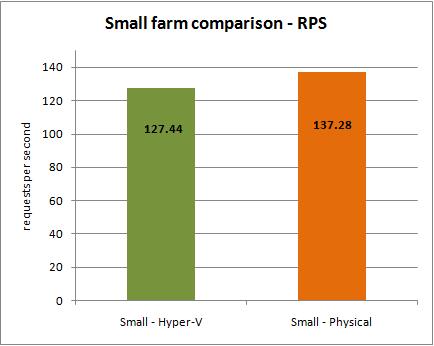 Small farm comparison using requests per second