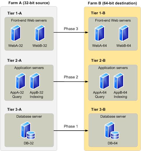 Office SharePoint Server farms for migration