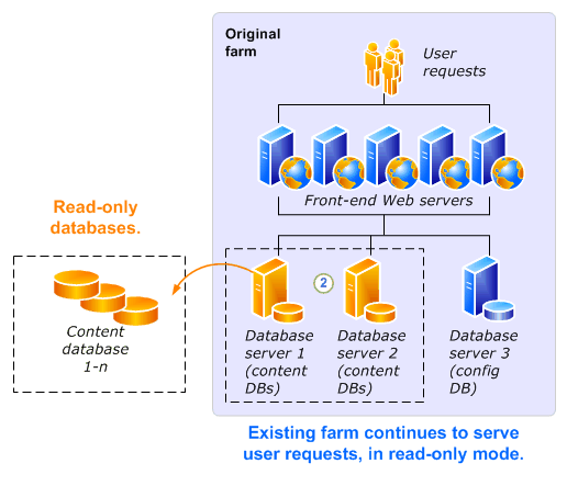 Read-only databases upgrade process - part1