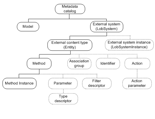 Metadata store hierarchy